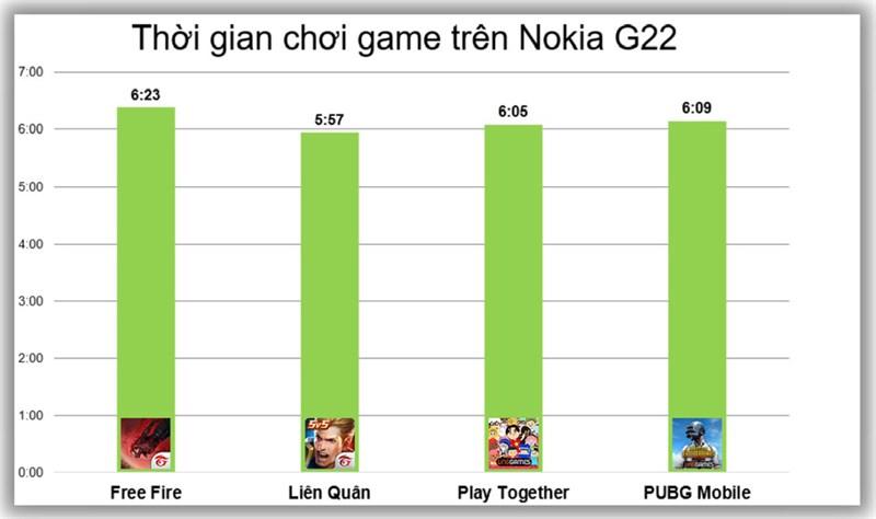 Bên cạnh chơi game thì thời lượng pin của Nokia G22 khi dùng với các ứng dụng thông thường cũng rất được quan tâm.