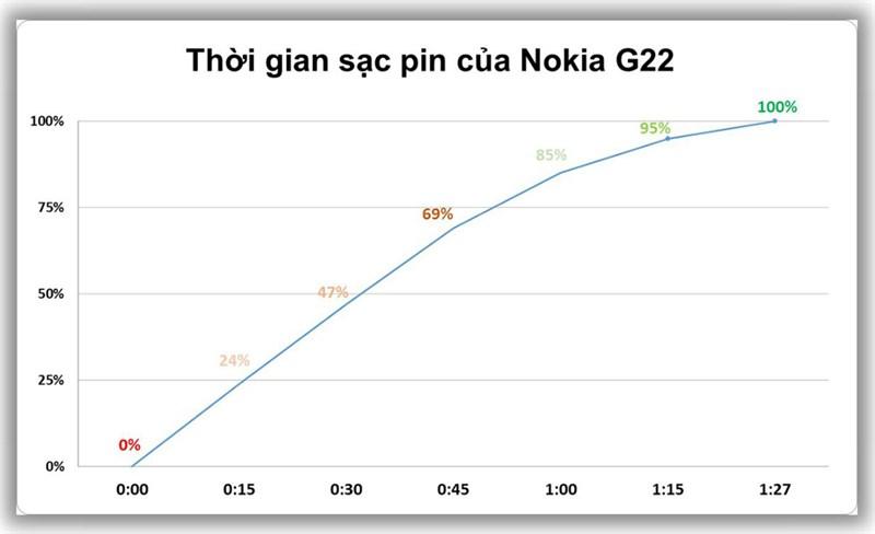 Cùng mình test thời lượng pin mà Nokia G22 sử dụng khi chơi game liên tục nhé!