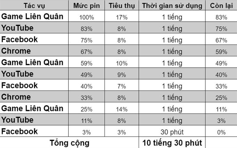 Đo tốc độ sạc của củ sạc trong hộp đựng..