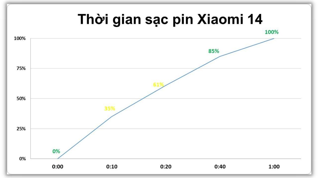 Kết quả bài test sạc pin của Xiaomi 14 là 40 phút.