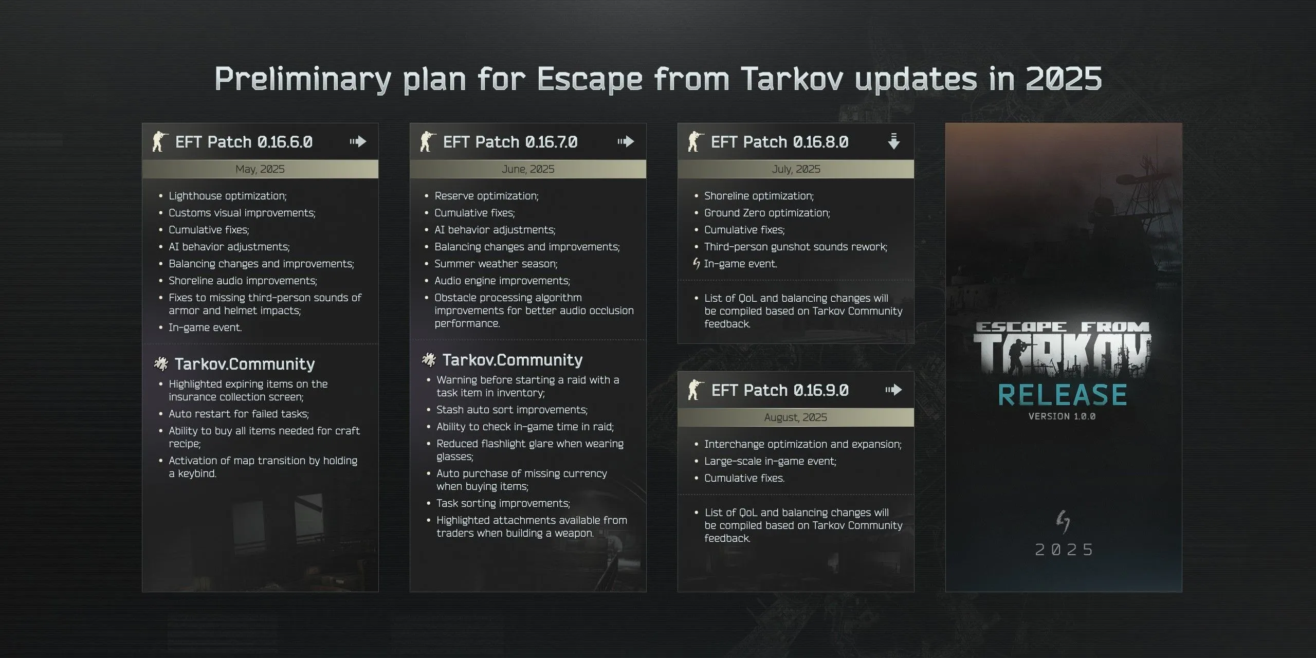 Lộ trình cập nhật Escape From Tarkov 2025 với các bản vá trước khi ra mắt 1.0